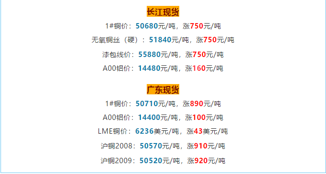 銅價(jià)破5w大關(guān)，銅電纜線價(jià)格也跟著水漲船高!